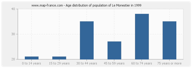 Age distribution of population of Le Monestier in 1999